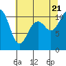 Gig Harbor tide chart for Thursday, July 21, 2022