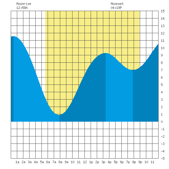 Gig Harbor tide chart for Friday, July 22, 2022