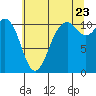 Gig Harbor tide chart for Saturday, July 23, 2022