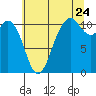 Gig Harbor tide chart for Sunday, July 24, 2022