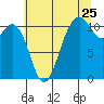 Gig Harbor tide chart for Monday, July 25, 2022