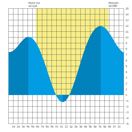 Gig Harbor tide chart for Wednesday, July 27, 2022