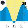 Gig Harbor tide chart for Thursday, July 28, 2022