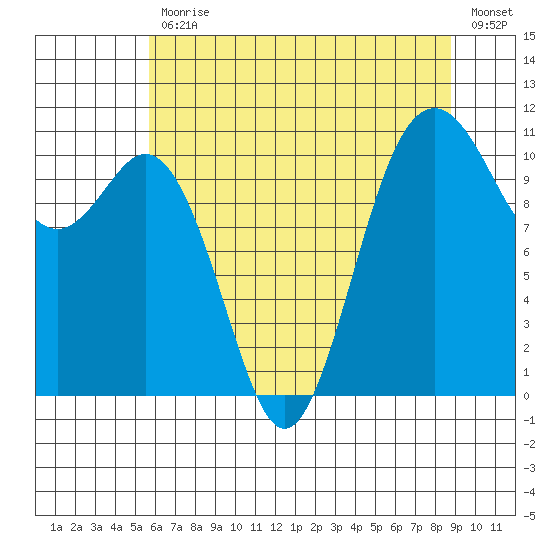 Gig Harbor tide chart for Friday, July 29, 2022