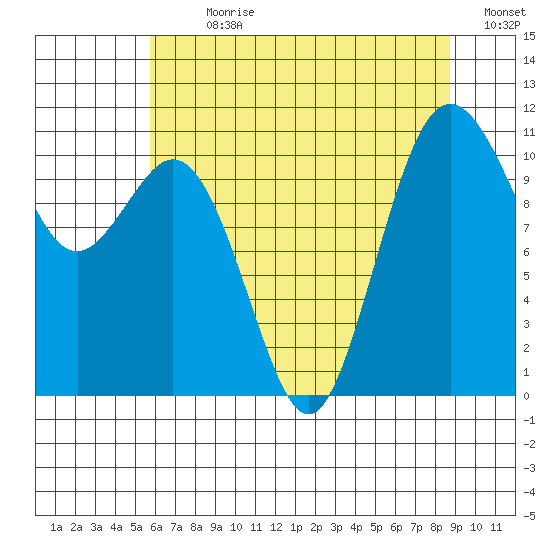 Gig Harbor tide chart for Sunday, July 31, 2022