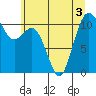 Gig Harbor tide chart for Sunday, July 3, 2022