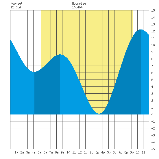 Gig Harbor tide chart for Monday, July 4, 2022
