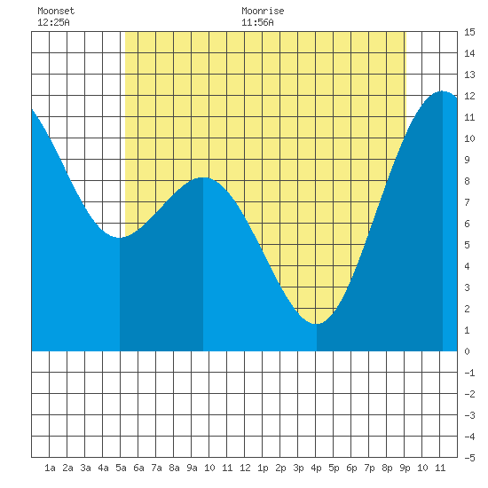 Gig Harbor tide chart for Tuesday, July 5, 2022