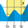 Gig Harbor tide chart for Thursday, July 7, 2022
