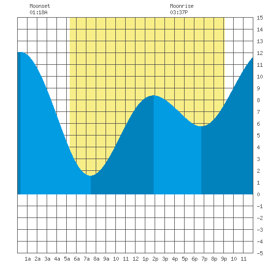 Gig Harbor tide chart for Friday, July 8, 2022