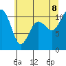 Gig Harbor tide chart for Friday, July 8, 2022