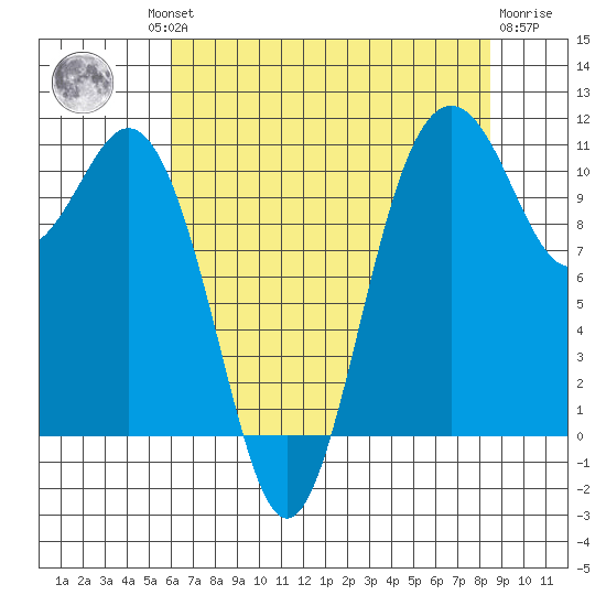 Gig Harbor tide chart for Thursday, August 11, 2022