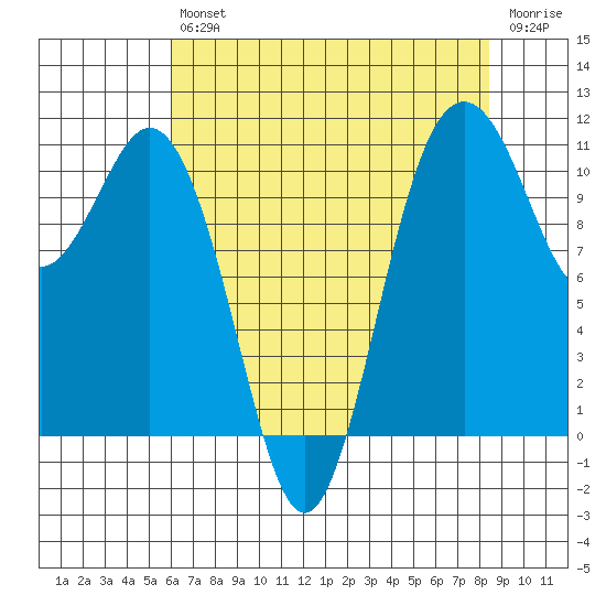 Gig Harbor tide chart for Friday, August 12, 2022