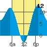 Gig Harbor tide chart for Friday, August 12, 2022