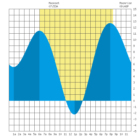 Gig Harbor tide chart for Saturday, August 13, 2022