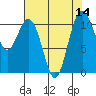 Gig Harbor tide chart for Sunday, August 14, 2022