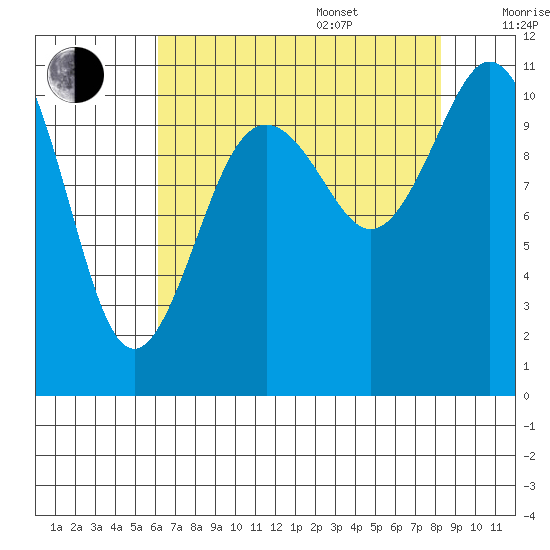 Gig Harbor tide chart for Thursday, August 18, 2022