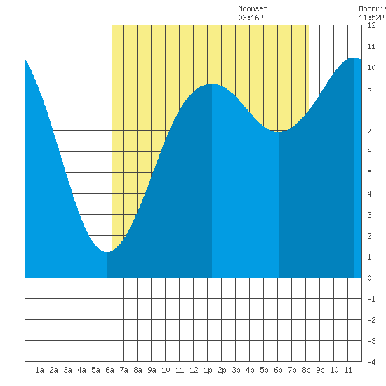 Gig Harbor tide chart for Friday, August 19, 2022