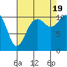 Gig Harbor tide chart for Friday, August 19, 2022