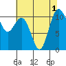 Gig Harbor tide chart for Monday, August 1, 2022