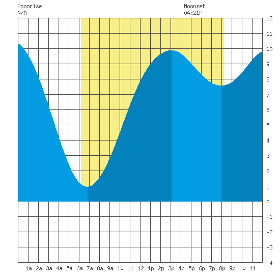 Gig Harbor tide chart for Saturday, August 20, 2022