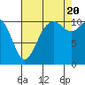 Gig Harbor tide chart for Saturday, August 20, 2022