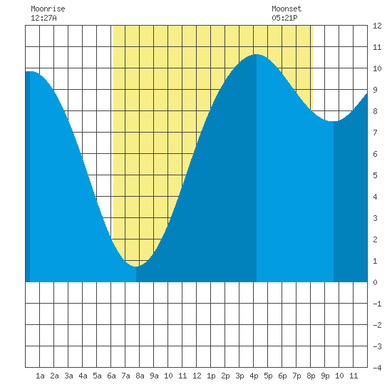 Gig Harbor tide chart for Sunday, August 21, 2022