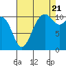 Gig Harbor tide chart for Sunday, August 21, 2022