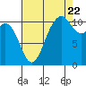 Gig Harbor tide chart for Monday, August 22, 2022