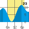 Gig Harbor tide chart for Tuesday, August 23, 2022
