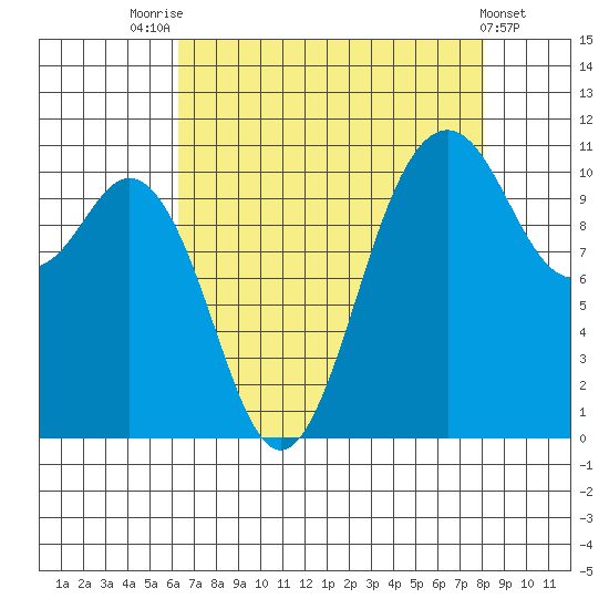 Gig Harbor tide chart for Thursday, August 25, 2022
