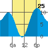 Gig Harbor tide chart for Thursday, August 25, 2022