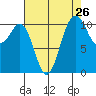 Gig Harbor tide chart for Friday, August 26, 2022