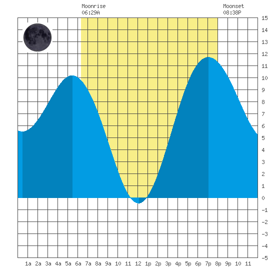 Gig Harbor tide chart for Saturday, August 27, 2022