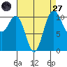 Gig Harbor tide chart for Saturday, August 27, 2022