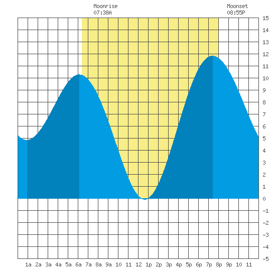 Gig Harbor tide chart for Sunday, August 28, 2022