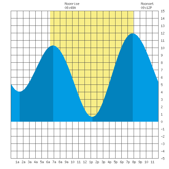 Gig Harbor tide chart for Monday, August 29, 2022