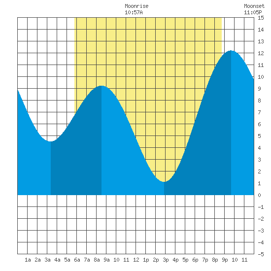 Gig Harbor tide chart for Tuesday, August 2, 2022