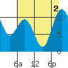 Gig Harbor tide chart for Tuesday, August 2, 2022