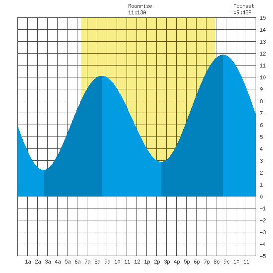 Gig Harbor tide chart for Wednesday, August 31, 2022