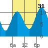 Gig Harbor tide chart for Wednesday, August 31, 2022