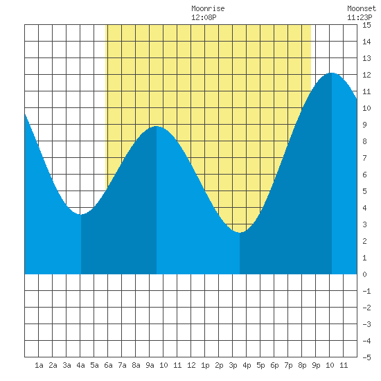 Gig Harbor tide chart for Wednesday, August 3, 2022