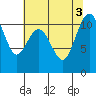 Gig Harbor tide chart for Wednesday, August 3, 2022