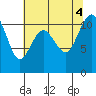 Gig Harbor tide chart for Thursday, August 4, 2022