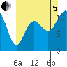 Gig Harbor tide chart for Friday, August 5, 2022
