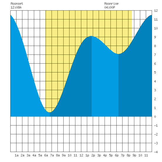 Gig Harbor tide chart for Saturday, August 6, 2022