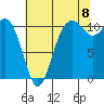 Gig Harbor tide chart for Monday, August 8, 2022