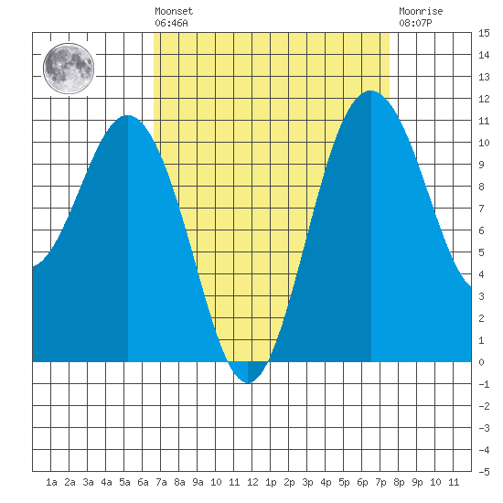 Gig Harbor tide chart for Saturday, September 10, 2022