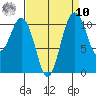 Gig Harbor tide chart for Saturday, September 10, 2022