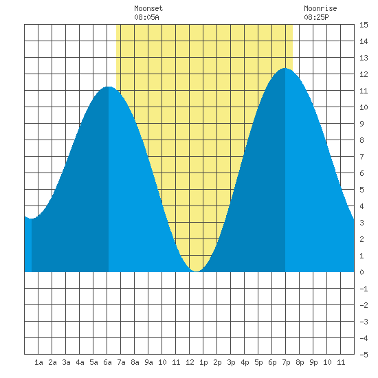 Gig Harbor tide chart for Sunday, September 11, 2022